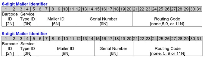 Diagram of the field layout in the Intelligent Mail Barcode